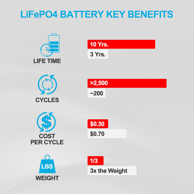 3.2Volt 280ah 1C Custom Lithium Ion Battery Packs For Power Solar System