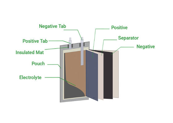 602030 3.7 V 300mah Rechargeable Battery / Lithium Polymer Battery Pack
